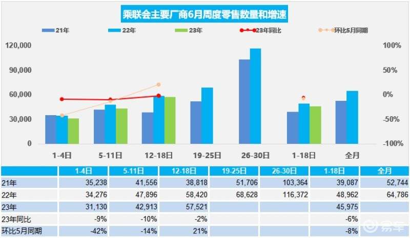 Domestic passenger car retail sales from June 1-18: 828,000 retail sales/320,000 new energy vehicles