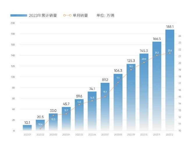 Chery Group will sell 1.881 million new cars in 2023, a year-on-year increase of 52.6%