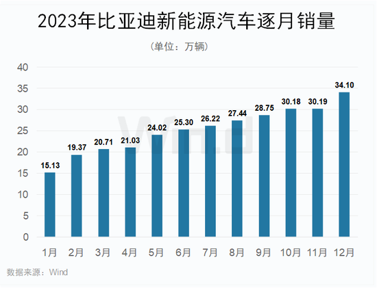 BYD surpasses Tesla, global electric car sales king changes hands