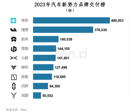 BYD surpasses Tesla, global electric car sales king changes hands